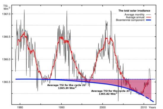 Era glaciale grafico