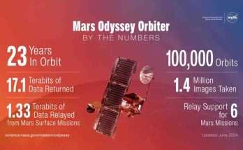 Mars Odyssey